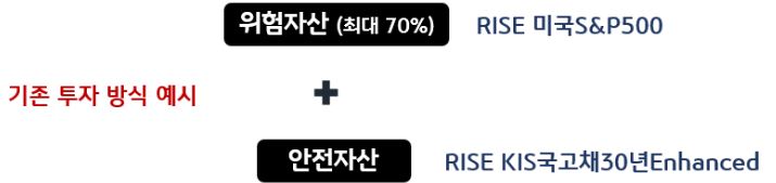 '위험자산 투자한도' 70%가 있는 지금의 기존 투자 방식 예시.